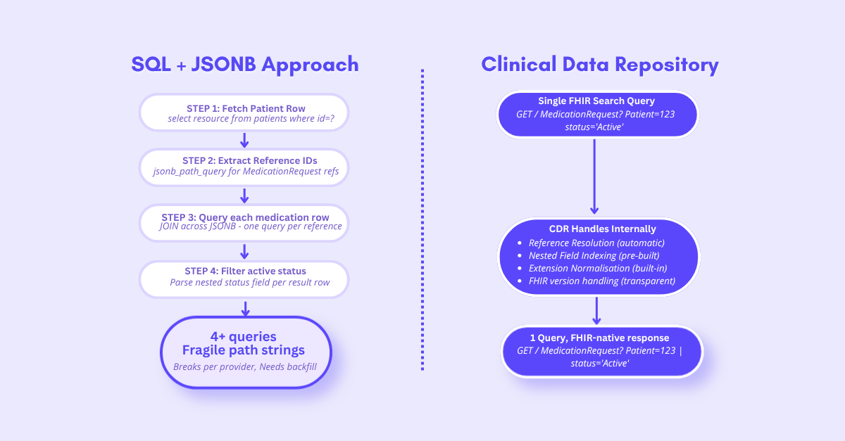 jsonb-vs-cdr